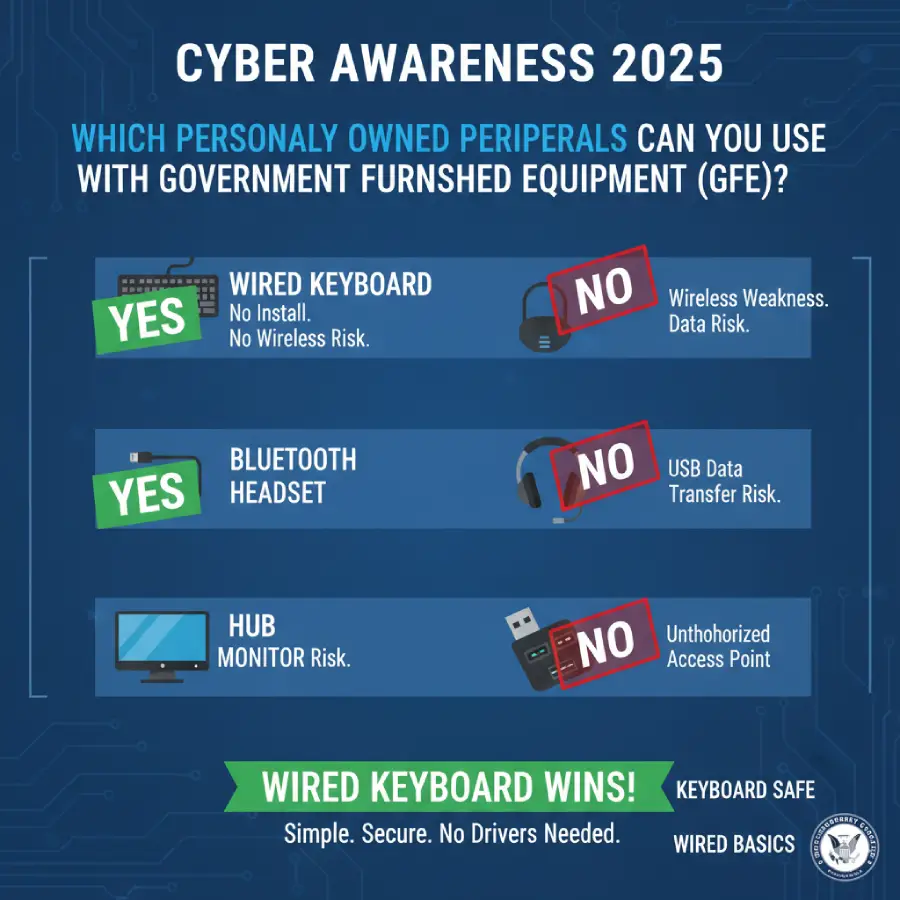 Learn which personally owned computer peripherals (like wired keyboards, Bluetooth headsets, USB hubs, and monitors) are approved for use with Government Furnished Equipment (GFE) under Cyber Awareness 2025 guidelines. Highlight: Wired peripherals that require no drivers are generally approved, while wireless and high-risk USB devices are prohibited due to security risks.