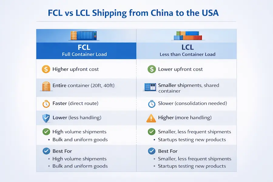 Comparison table explaining the differences between FCL and LCL shipping from China to the USA.