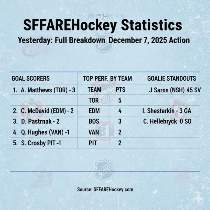 SFFAREHockey Statistics Yesterday: Full Breakdown of December 7, 2025 Action