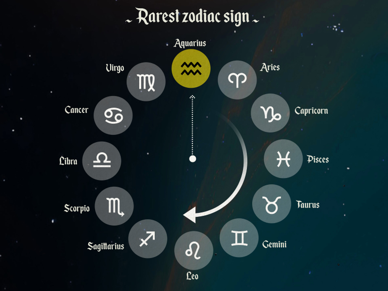 What Is The Rarest Zodiac Sign in 2025? The Fun Answer + Full List